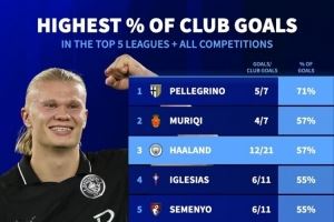 哈兰德进球占比全队57%五大联赛第二高，姆巴佩54%、凯恩47%