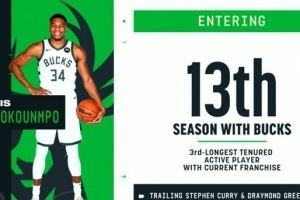 可能离队？十三载忠诚坚守！字母哥效力雄鹿时长现役第3仅次库追